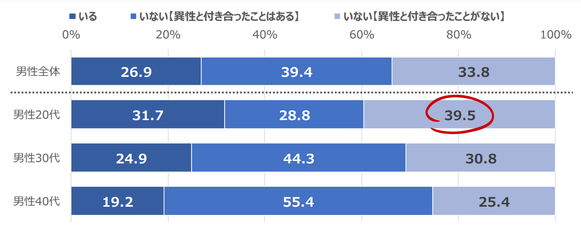 彼女いない歴＝年齢の割合